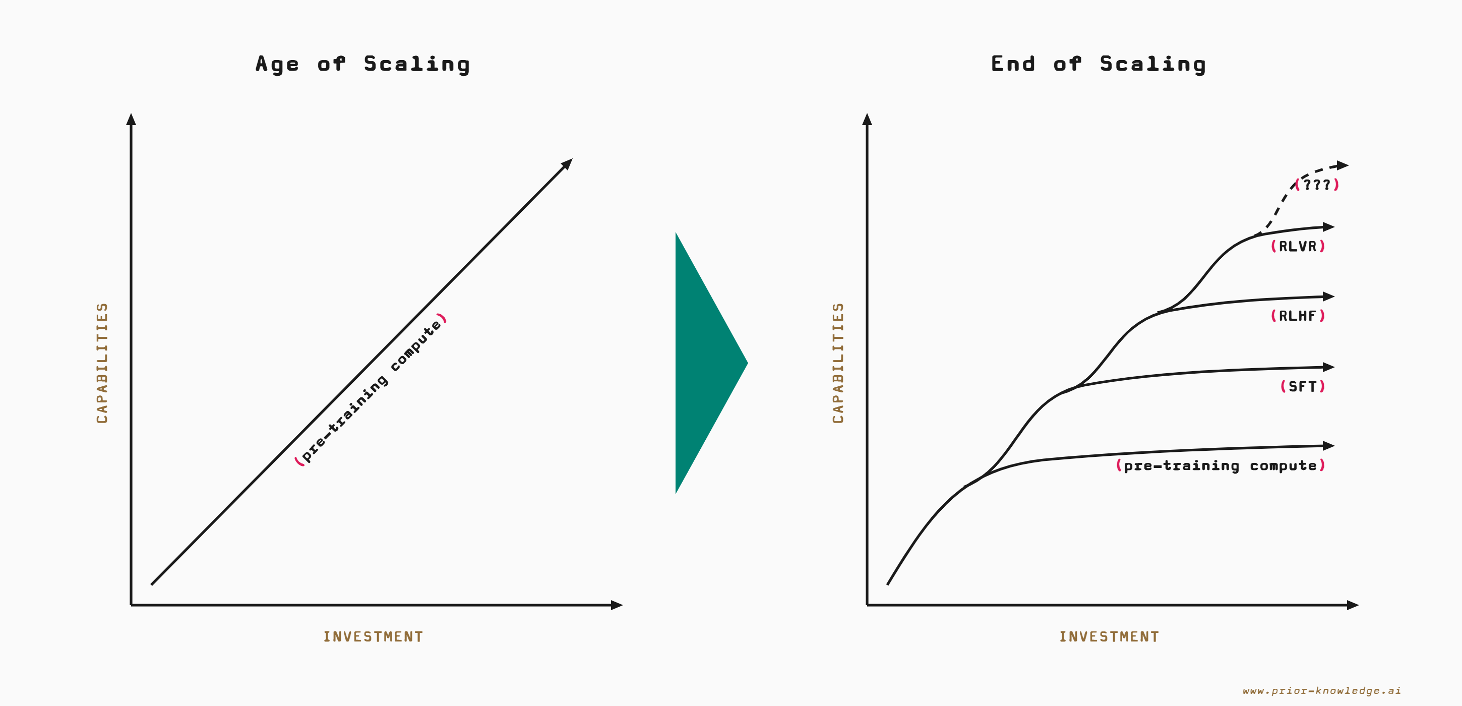Two charts. Left, the Age of Scaling: capabilities rise linearly with investment in pre-training compute. Right, the End of Scaling: pre-training compute plateaus and successive techniques — SFT, RLHF, RLVR, and an unknown next step — each add a new curve of capability.