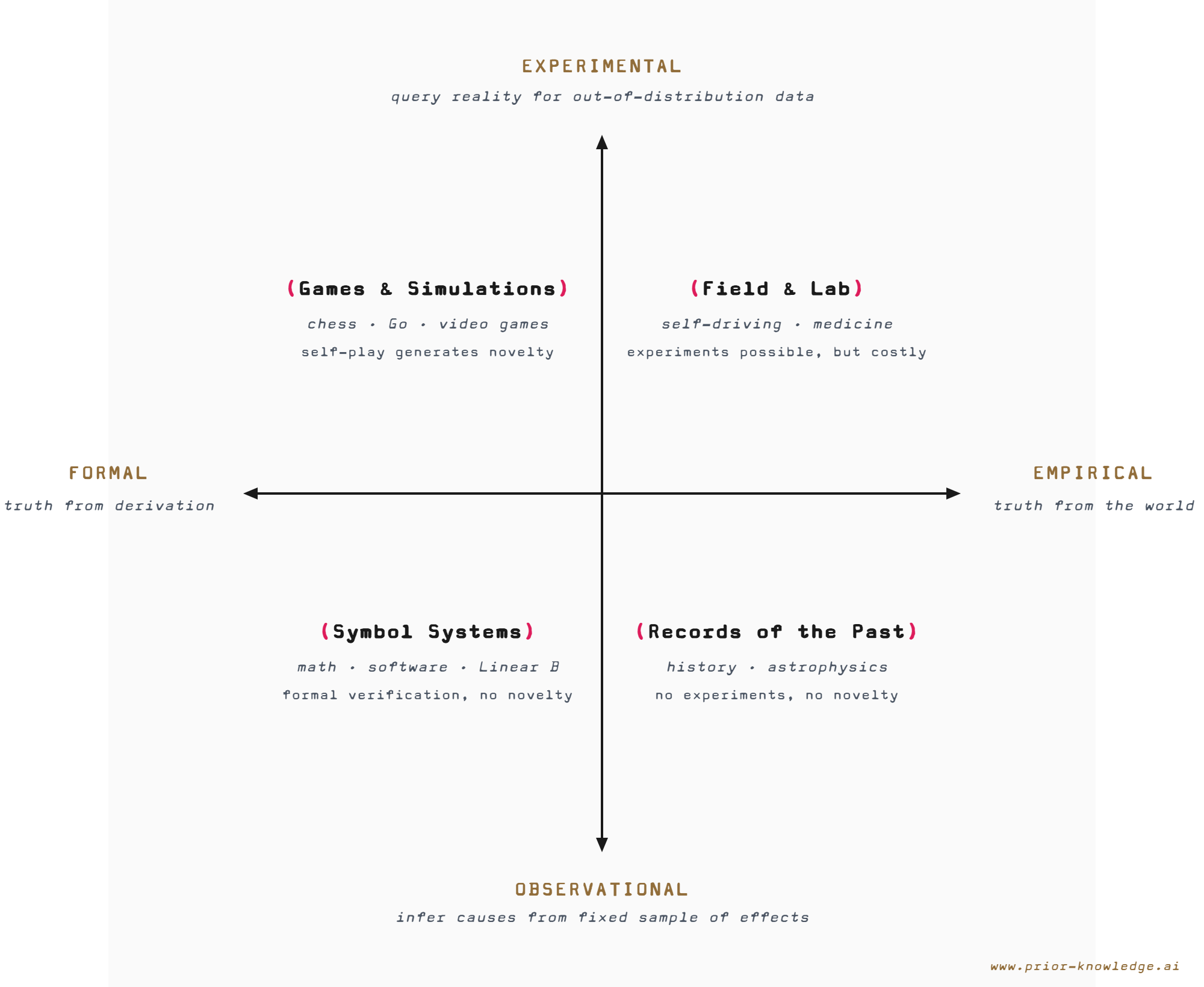 Two-by-two matrix of epistemic domains: formal versus empirical on one axis, experimental versus observational on the other. Games and simulations; field and lab; symbol systems; records of the past.