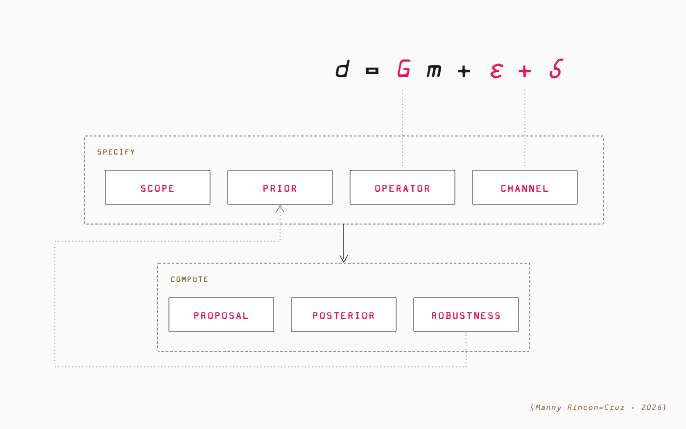 Schematic of the inverse inference engine. The equation d = Gm + epsilon + delta sits above two dashed stages: SPECIFY, holding scope, prior, operator, and channel — with the operator and channel tied to G and to the error terms — and COMPUTE, holding proposal, posterior, and robustness. Robustness feeds back into the prior.