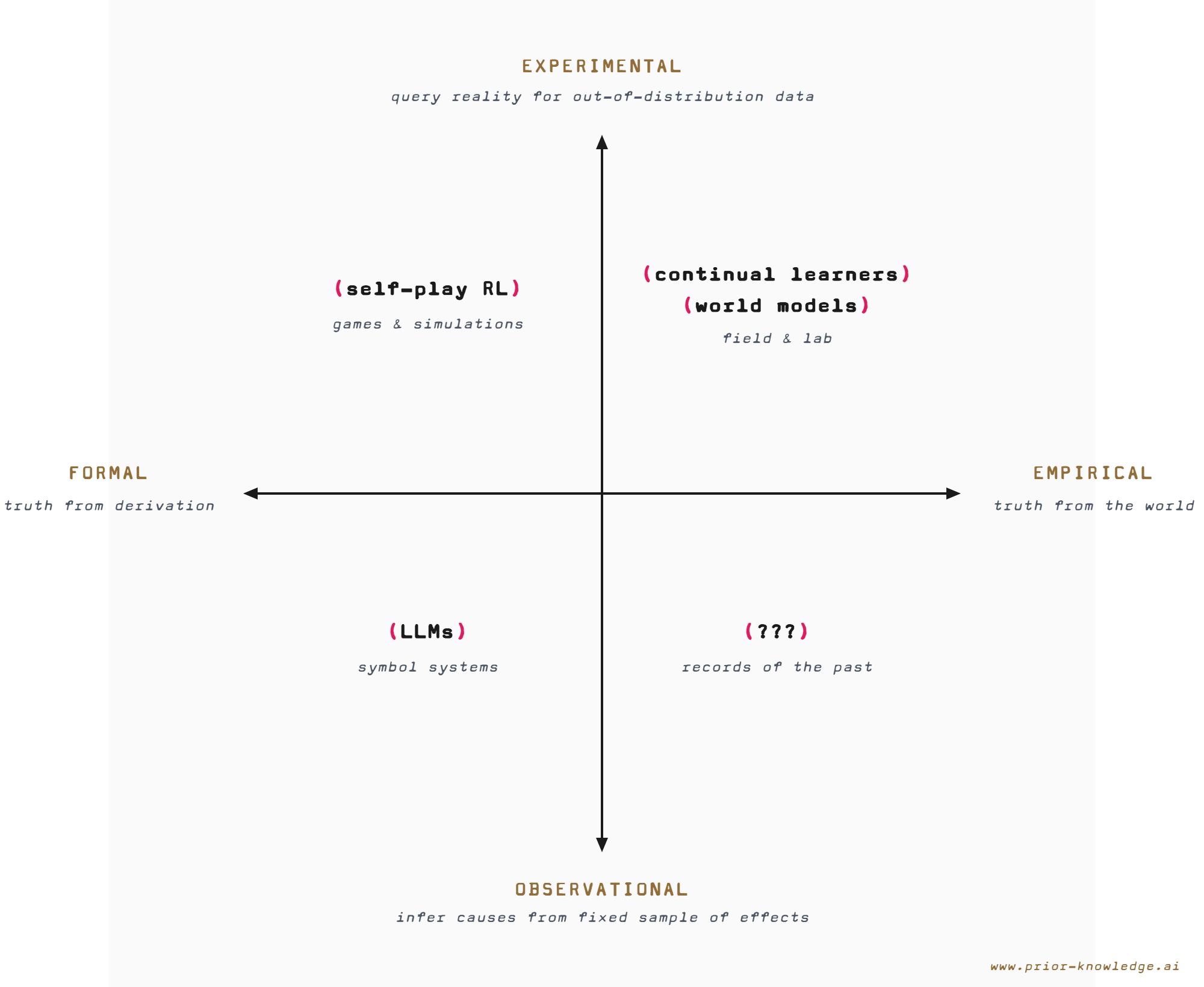 The same two-by-two matrix, populated by machine intelligence systems: self-play RL in games and simulations; continual learners and world models in field and lab; LLMs in symbol systems; and an open question mark over records of the past.